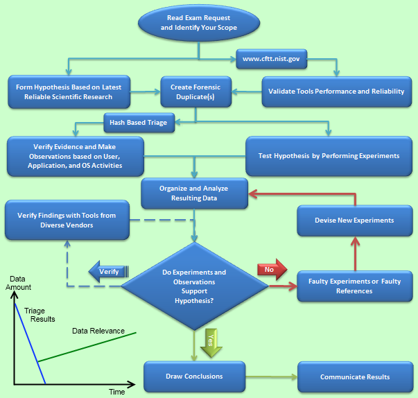 Digital Forensic Flowchart Makeflowchart | The Best Porn Website