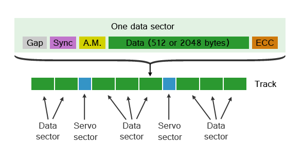 sector