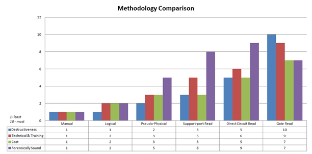 Acquisition Methodology Comparison
