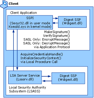 Digest Authentication Architecture