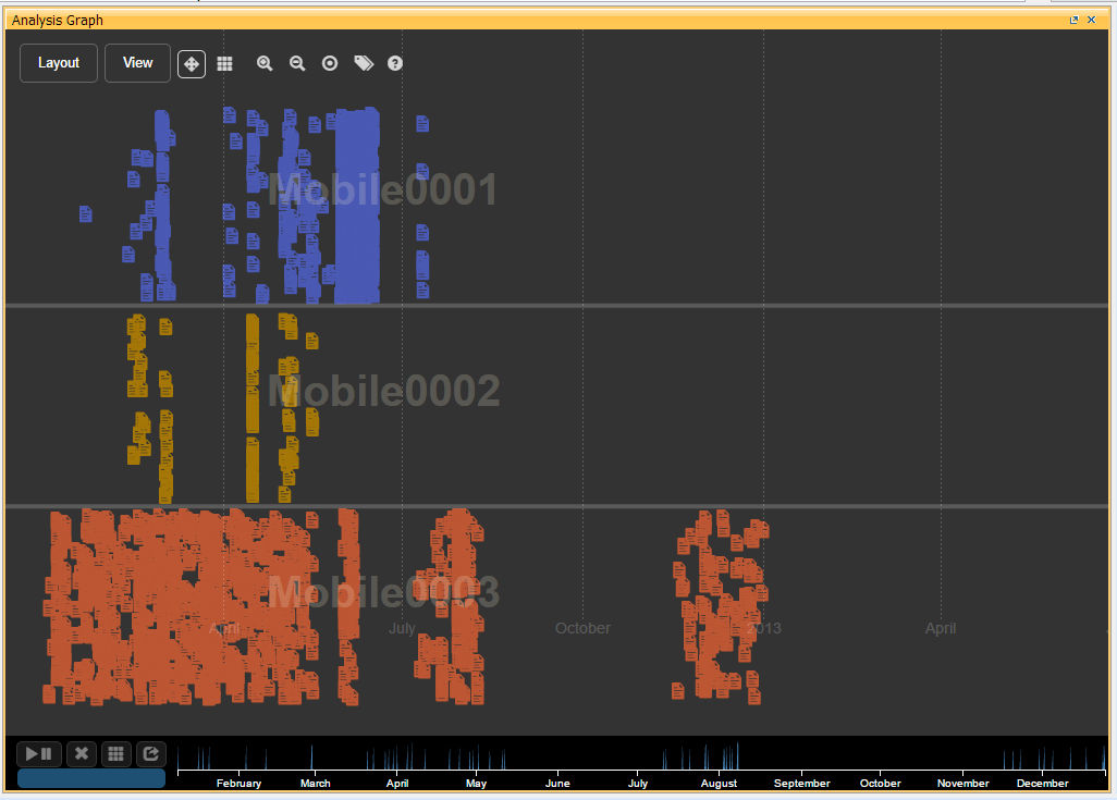 Figure 3: The same data as Figure 1 presented in a timeline.