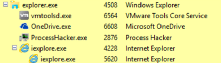 Figure 1. Typical Hierarchy of Internet Explorer Process