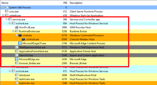 Figure 2. Hierarchical Structure of Microsoft Edge and SearchUI Processes