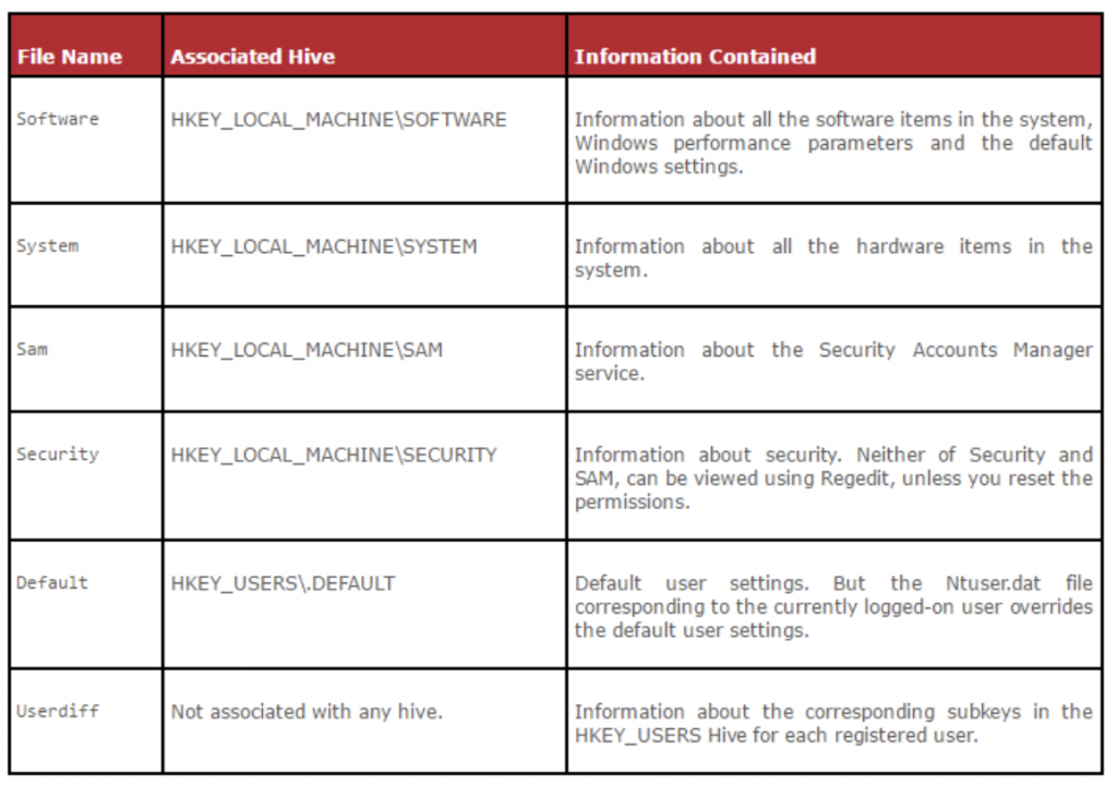 Sam System Security Software Windows Registry Analysis 101 - Forensic Focus