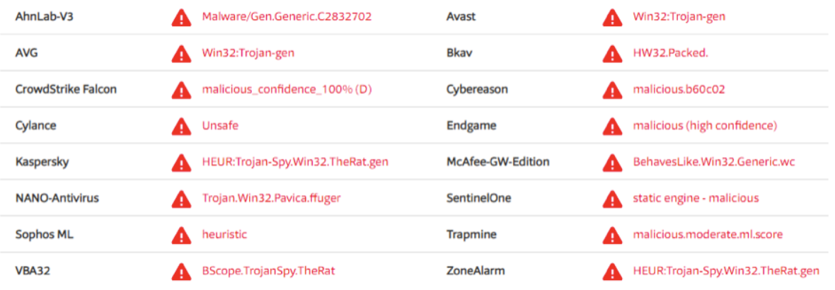 Not a virus heur downloader win32. Trapmine. Win32/INSTALLCORE. Virustotal malicious. BSCOPE Trojan.