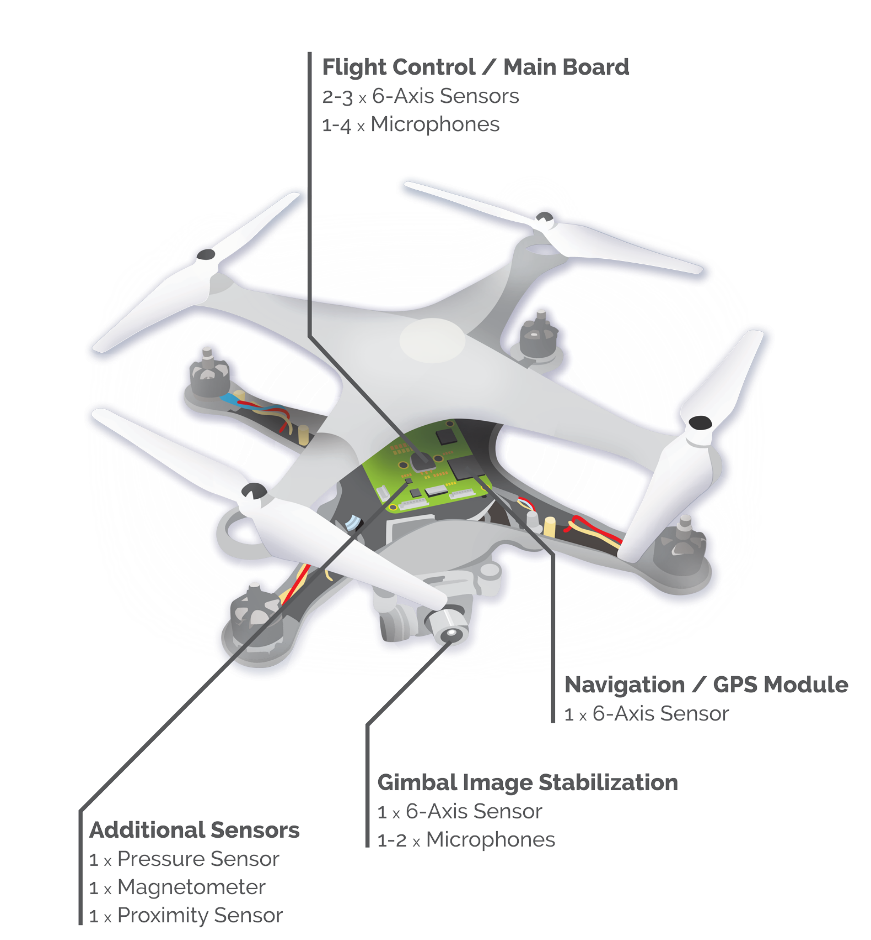 A diagram of a UAV's basic components