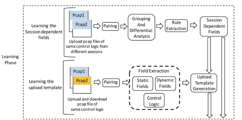Automated Control Logic Forensics In Industrial Control Systems
