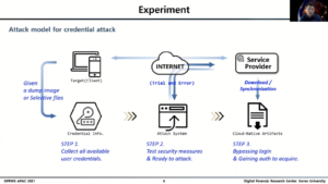 A diagram of a six-step user credential attack