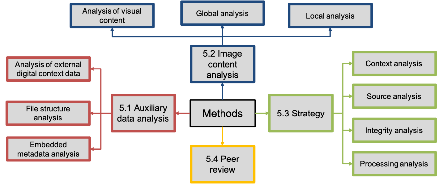A flow chart with boxes outlined in blue, red, green, and yellow